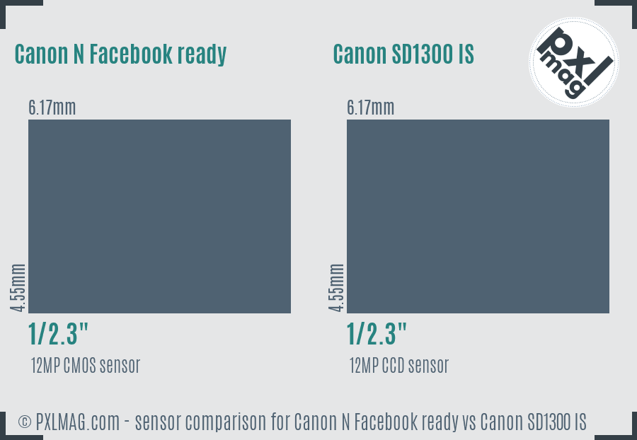 Canon N Facebook ready vs Canon SD1300 IS sensor size comparison Canon N Facebook ready vs Canon SD1300 IS sensor size comparison