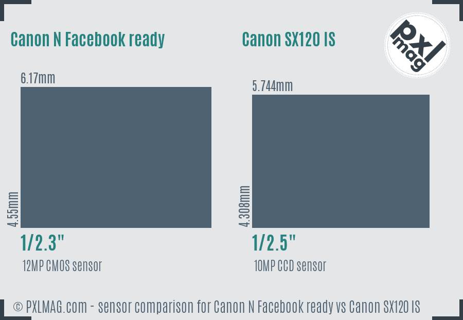 Canon N Facebook ready vs Canon SX120 IS sensor size comparison