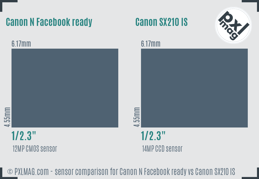 Canon N Facebook ready vs Canon SX210 IS sensor size comparison