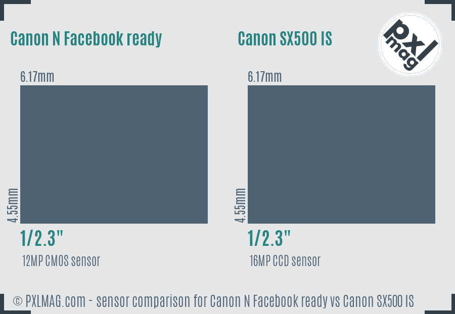 Canon N Facebook ready vs Canon SX500 IS sensor size comparison
