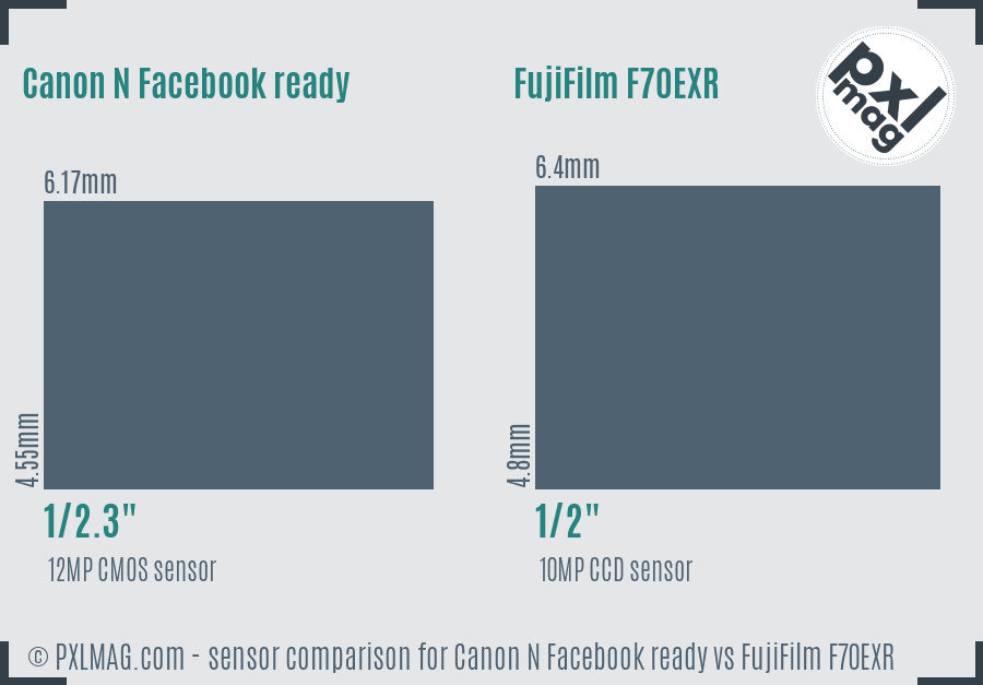 Canon N Facebook ready vs FujiFilm F70EXR sensor size comparison