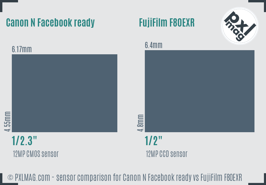 Canon N Facebook ready vs FujiFilm F80EXR sensor size comparison