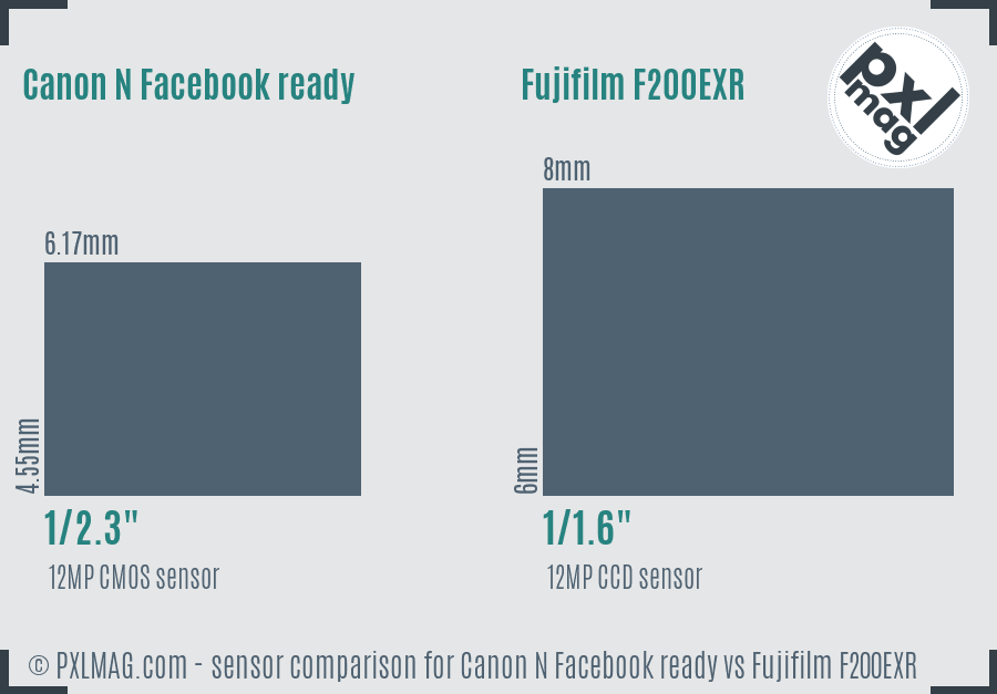 Canon N Facebook ready vs Fujifilm F200EXR sensor size comparison