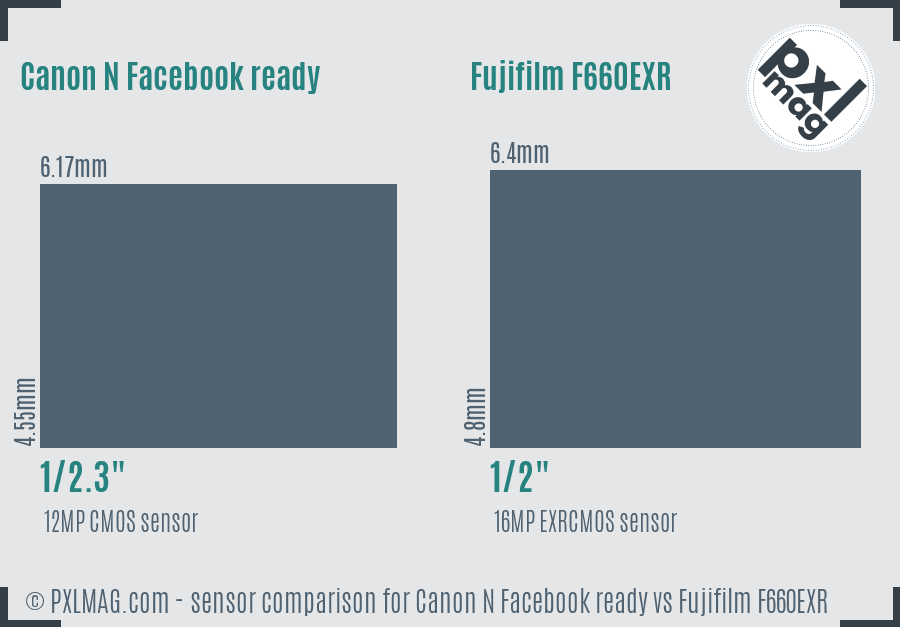 Canon N Facebook ready vs Fujifilm F660EXR sensor size comparison