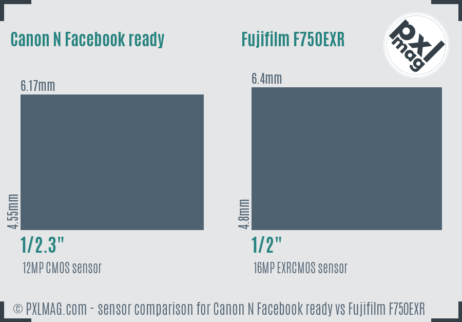 Canon N Facebook ready vs Fujifilm F750EXR sensor size comparison