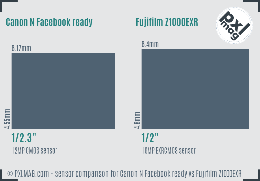 Canon N Facebook ready vs Fujifilm Z1000EXR sensor size comparison