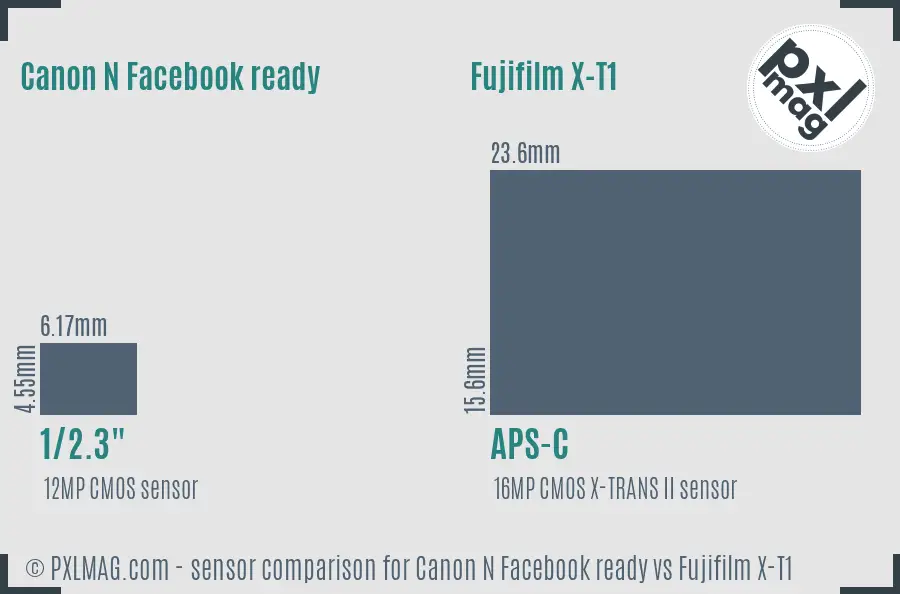 Canon N Facebook ready vs Fujifilm X-T1 sensor size comparison