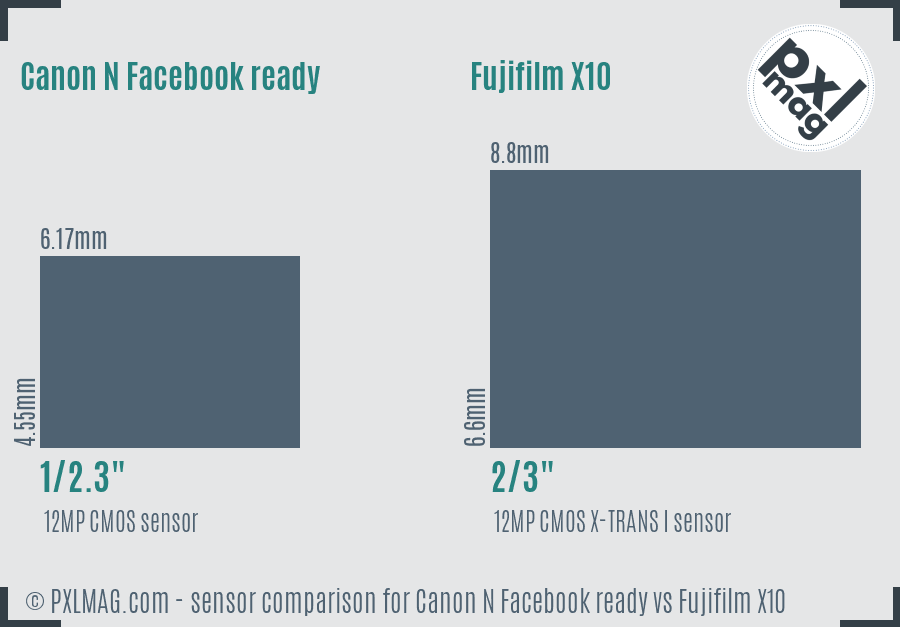 Canon N Facebook ready vs Fujifilm X10 sensor size comparison