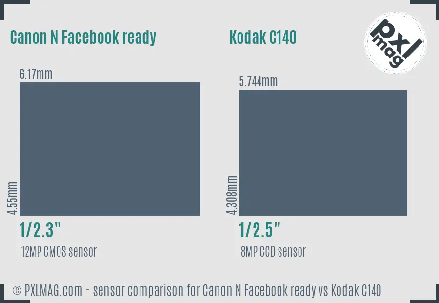 Canon N Facebook ready vs Kodak C140 sensor size comparison Canon N Facebook ready vs Kodak C140 sensor size comparison