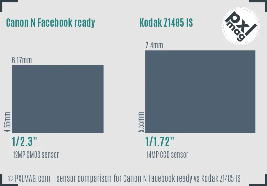 Canon N Facebook ready vs Kodak Z1485 IS sensor size comparison