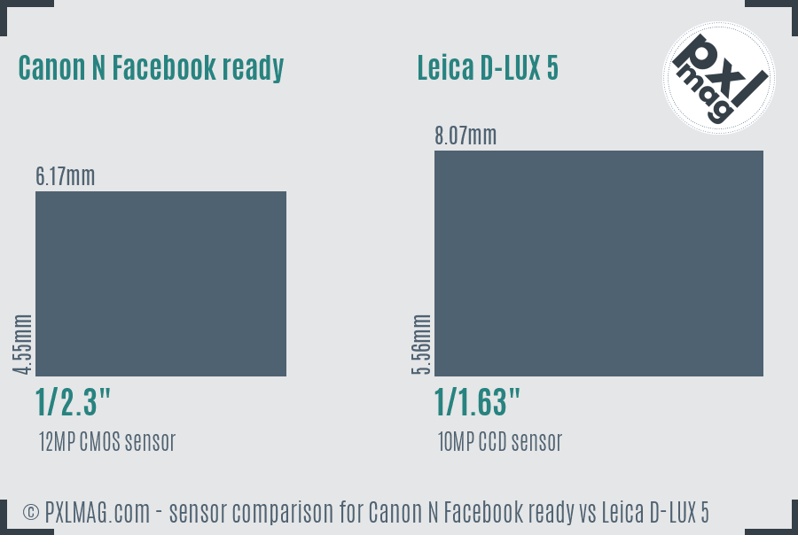 Canon N Facebook ready vs Leica D-LUX 5 sensor size comparison