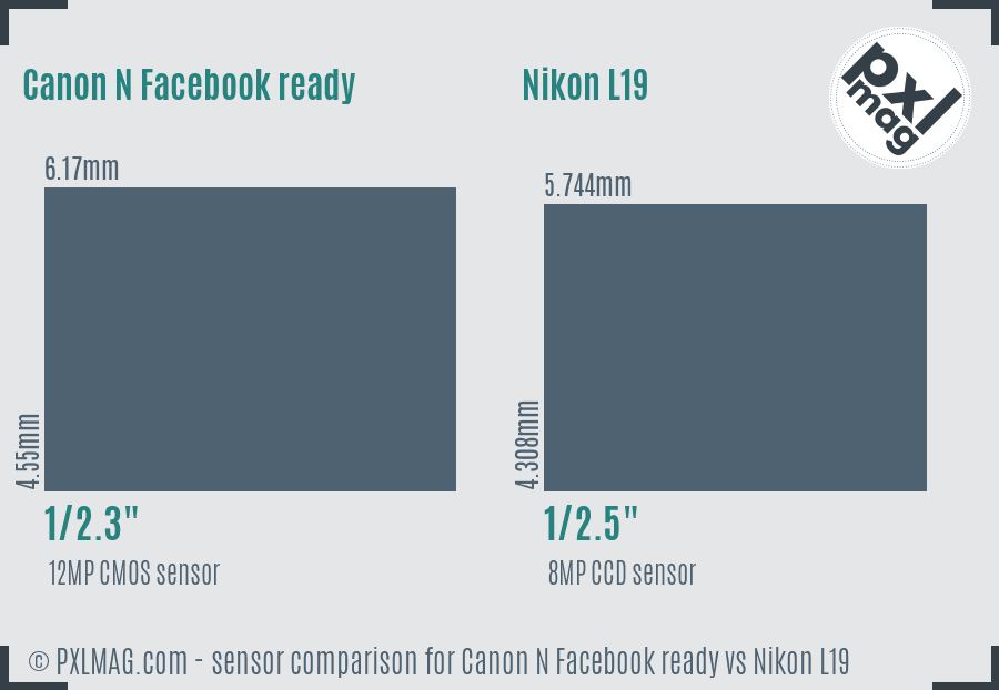 Canon N Facebook ready vs Nikon L19 sensor size comparison Canon N Facebook ready vs Nikon L19 sensor size comparison