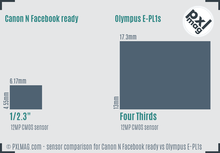 Canon N Facebook ready vs Olympus E-PL1s sensor size comparison