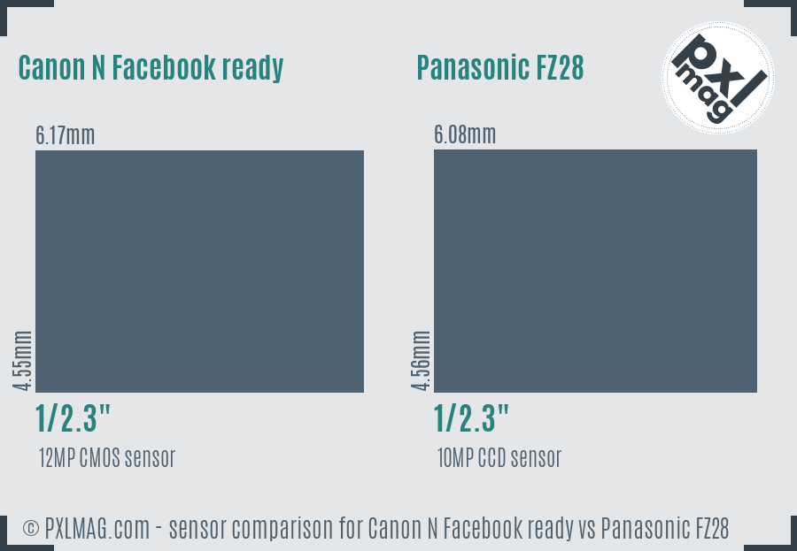 Canon N Facebook ready vs Panasonic FZ28 sensor size comparison