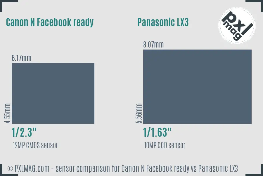 Canon N Facebook ready vs Panasonic LX3 sensor size comparison