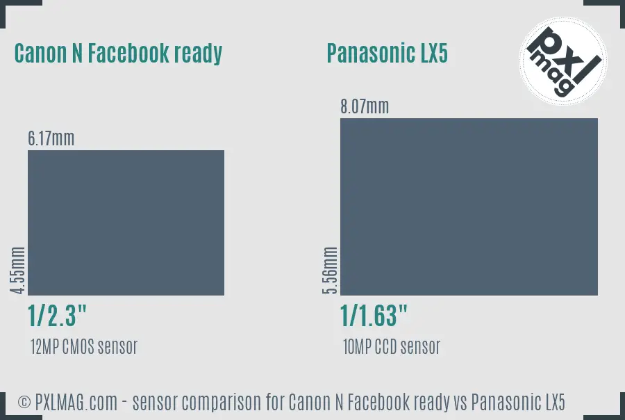 Canon N Facebook ready vs Panasonic LX5 sensor size comparison