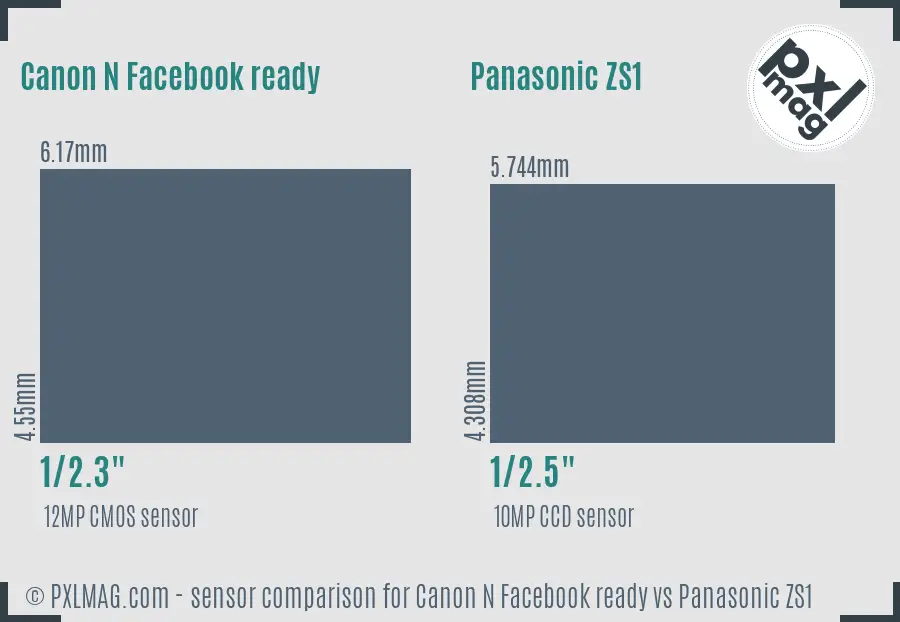 Canon N Facebook ready vs Panasonic ZS1 sensor size comparison