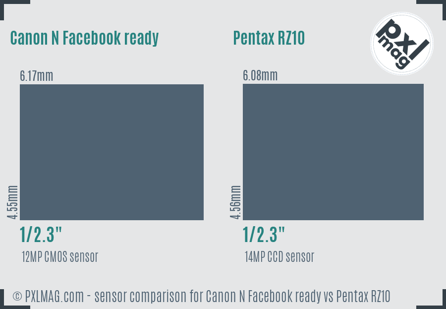 Canon N Facebook ready vs Pentax RZ10 sensor size comparison