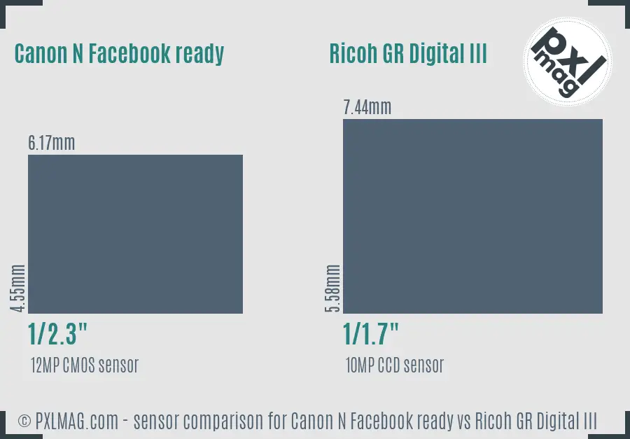Canon N Facebook ready vs Ricoh GR Digital III sensor size comparison