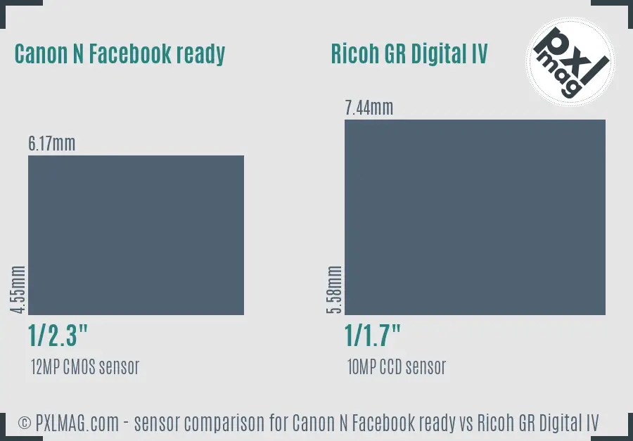 Canon N Facebook ready vs Ricoh GR Digital IV sensor size comparison