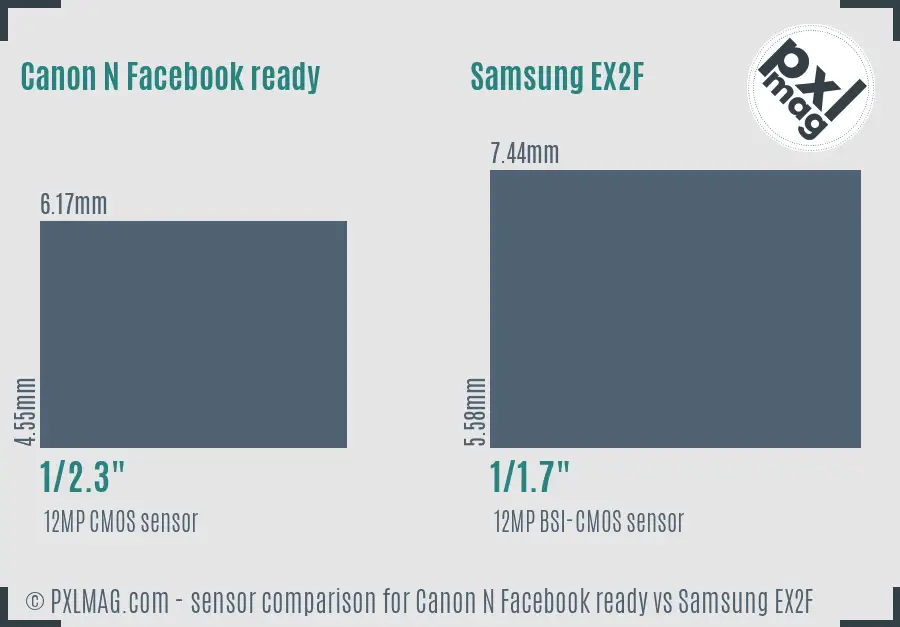Canon N Facebook ready vs Samsung EX2F sensor size comparison