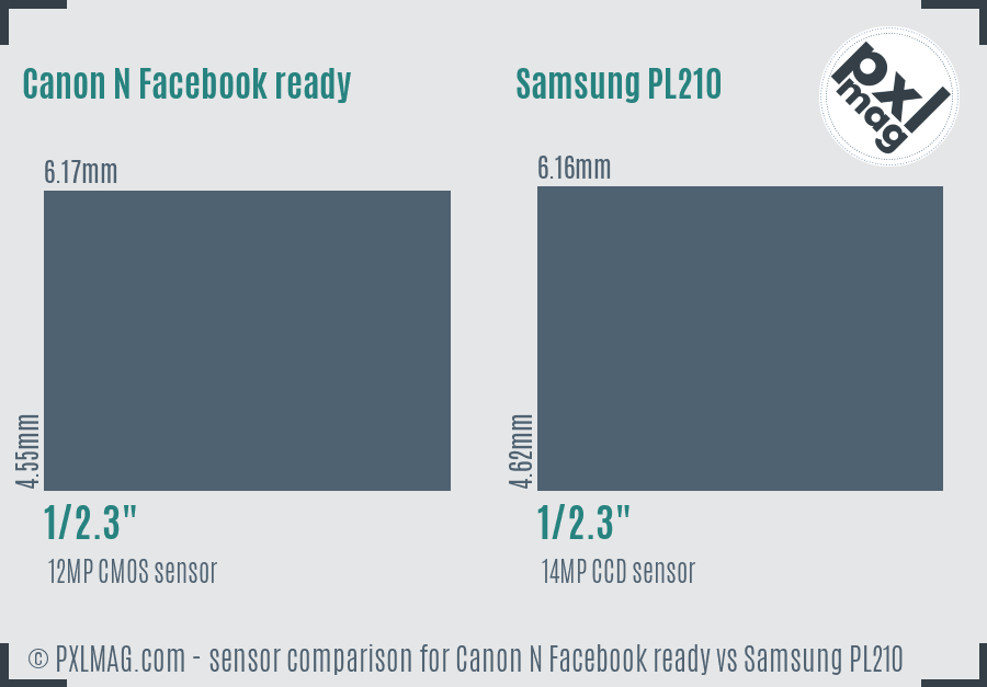 Canon N Facebook ready vs Samsung PL210 sensor size comparison