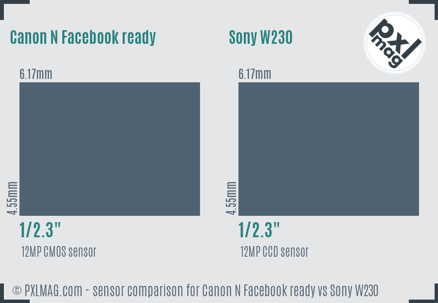 Canon N Facebook ready vs Sony W230 sensor size comparison
