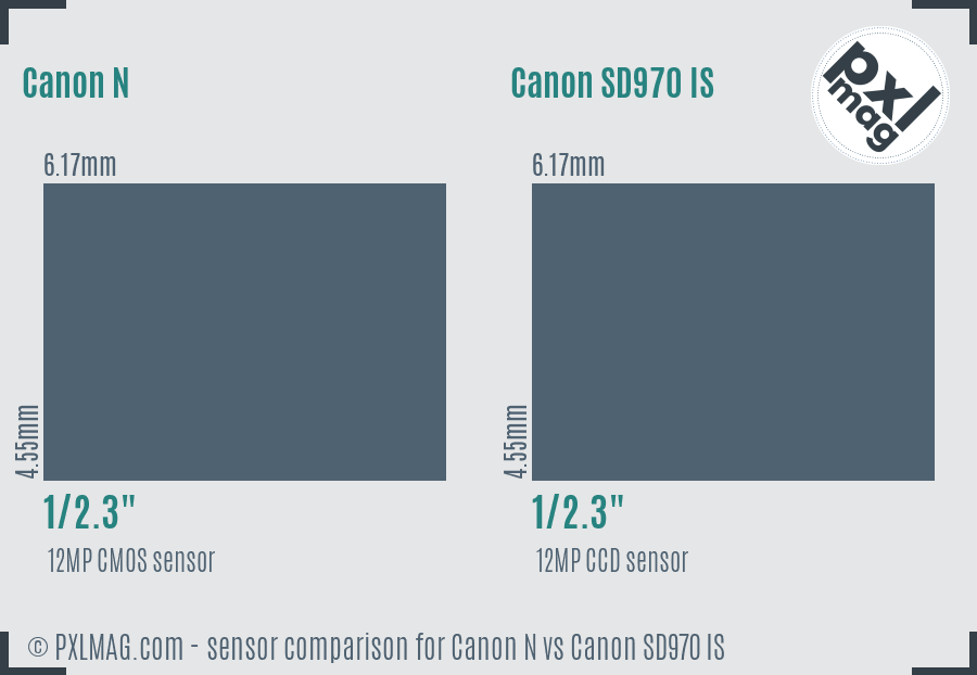 Canon N vs Canon SD970 IS sensor size comparison
