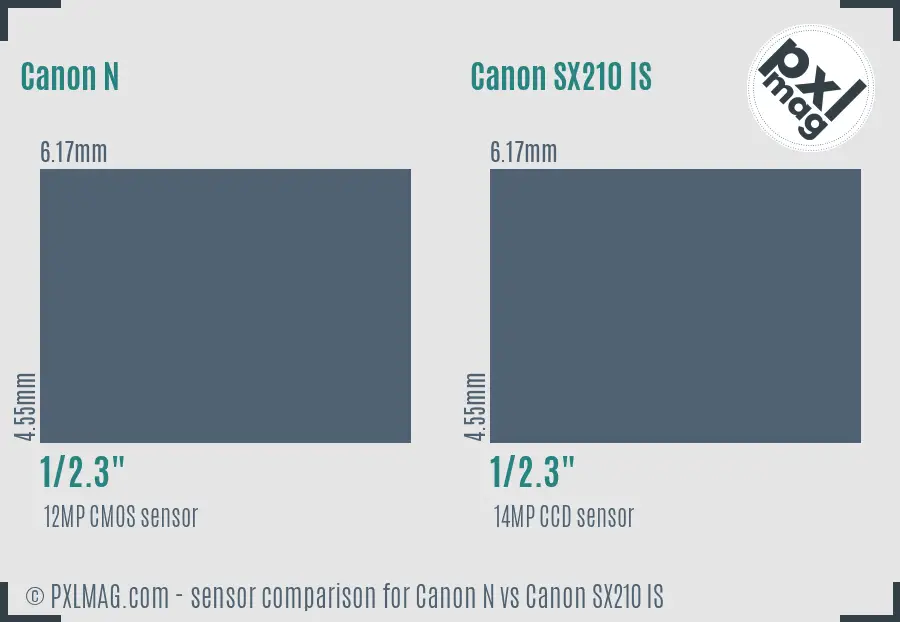 Canon N vs Canon SX210 IS sensor size comparison