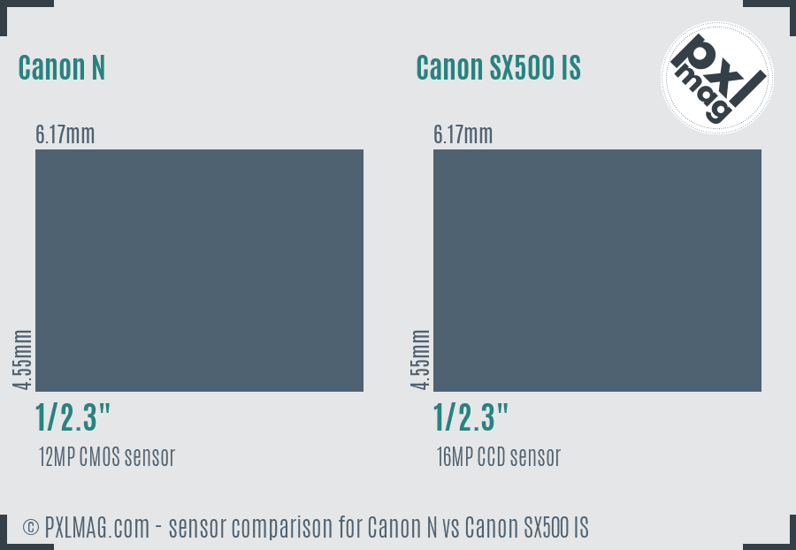 Canon N vs Canon SX500 IS sensor size comparison
