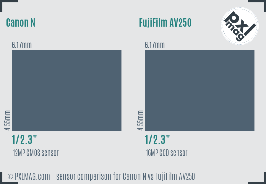 Canon N vs FujiFilm AV250 sensor size comparison