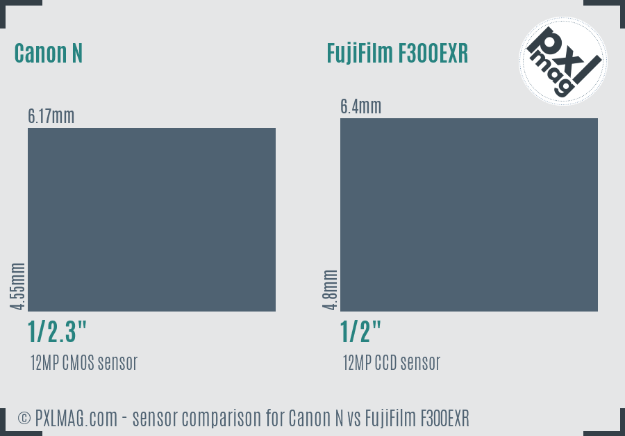 Canon N vs FujiFilm F300EXR sensor size comparison