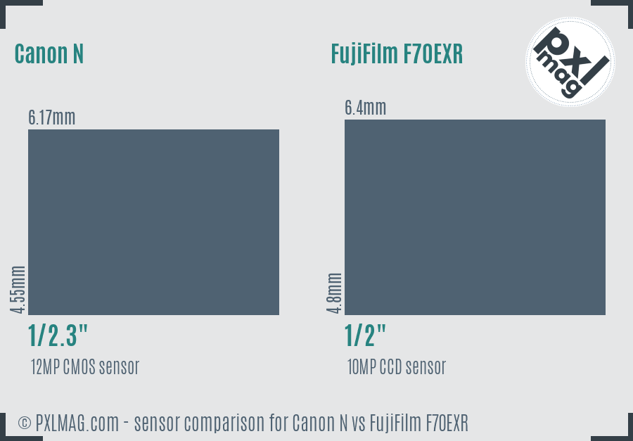 Canon N vs FujiFilm F70EXR sensor size comparison