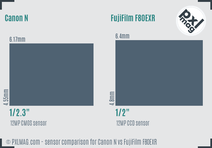Canon N vs FujiFilm F80EXR sensor size comparison