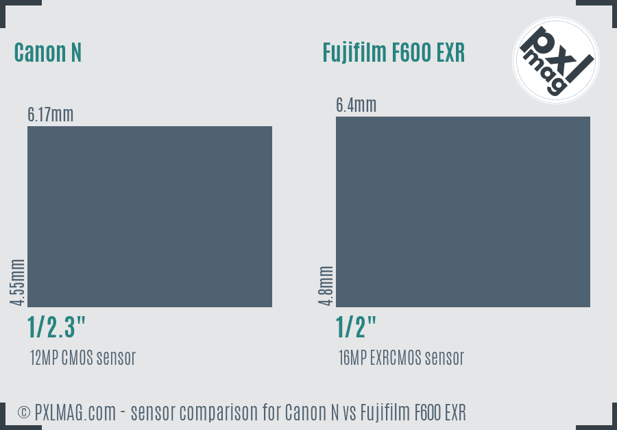 Canon N vs Fujifilm F600 EXR sensor size comparison