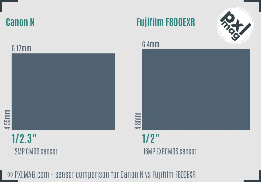 Canon N vs Fujifilm F800EXR sensor size comparison