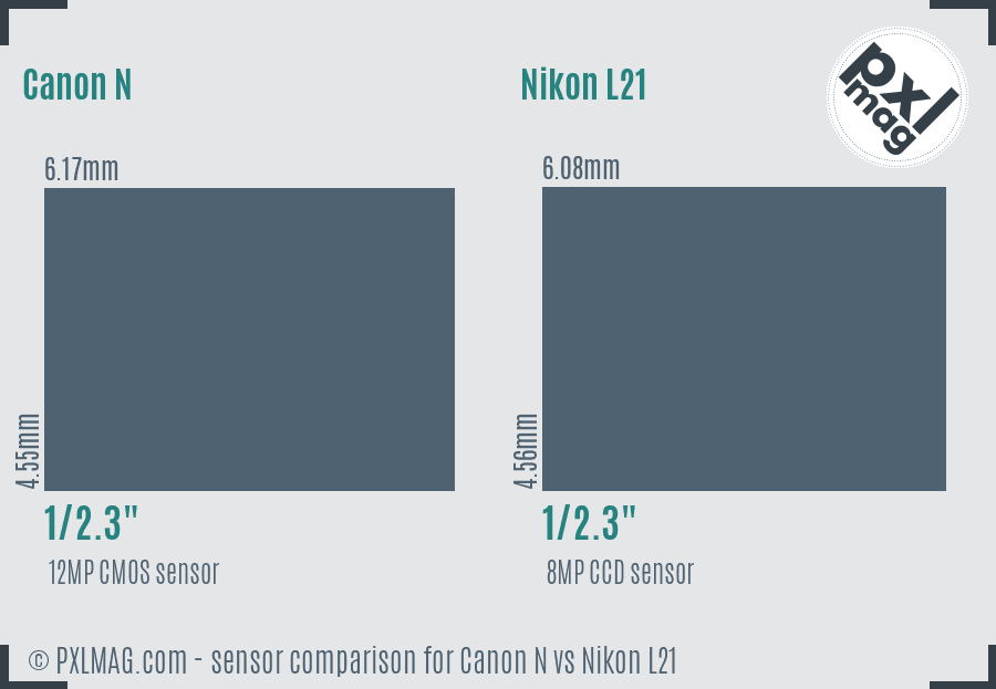 Canon N vs Nikon L21 sensor size comparison