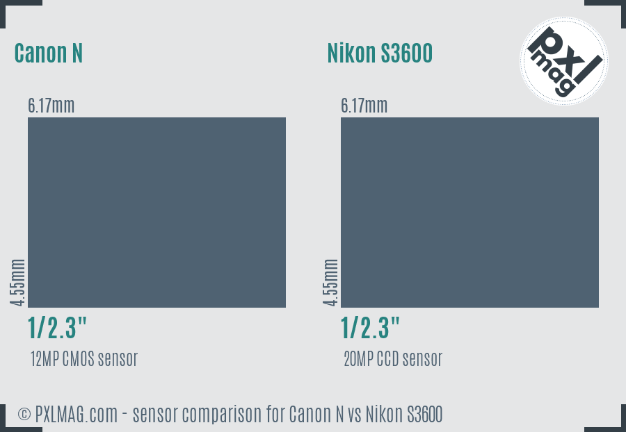 Canon N vs Nikon S3600 sensor size comparison