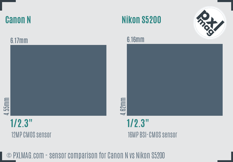 Canon N vs Nikon S5200 sensor size comparison