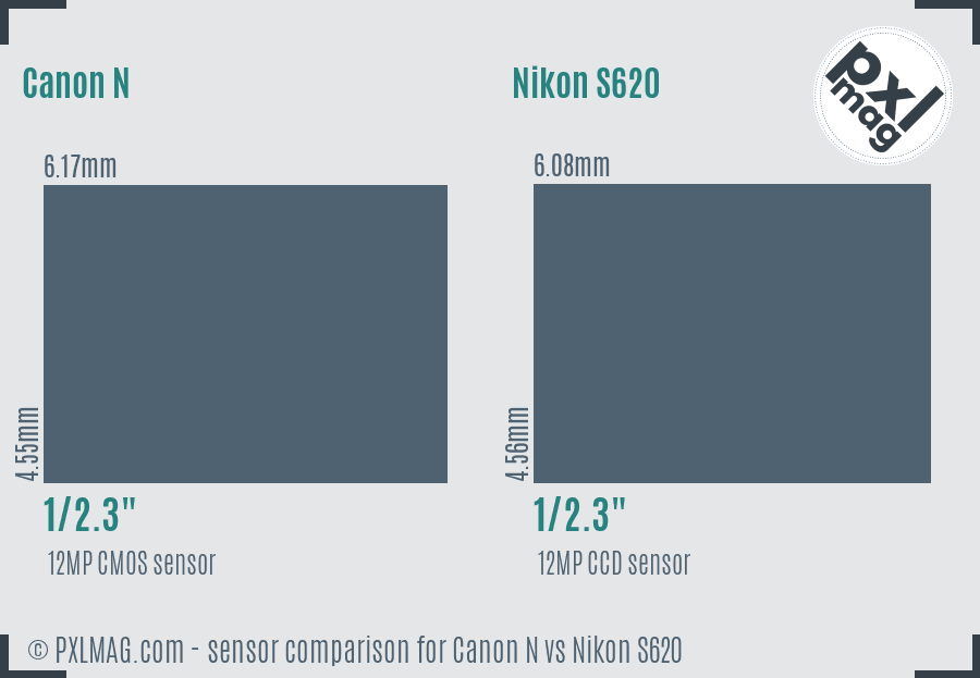 Canon N vs Nikon S620 sensor size comparison