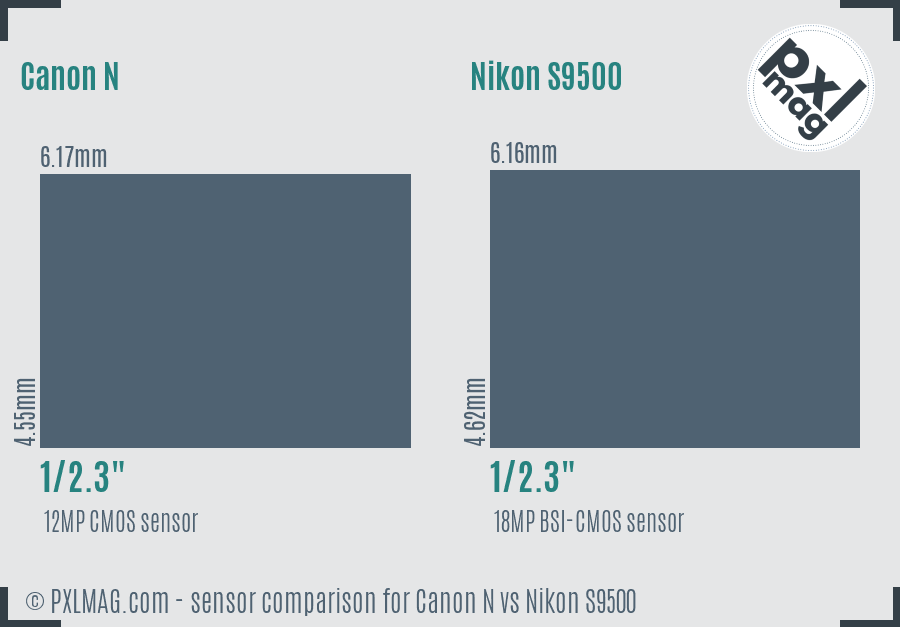Canon N vs Nikon S9500 sensor size comparison