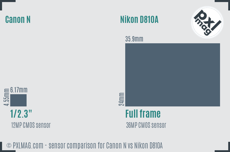 Canon N vs Nikon D810A sensor size comparison