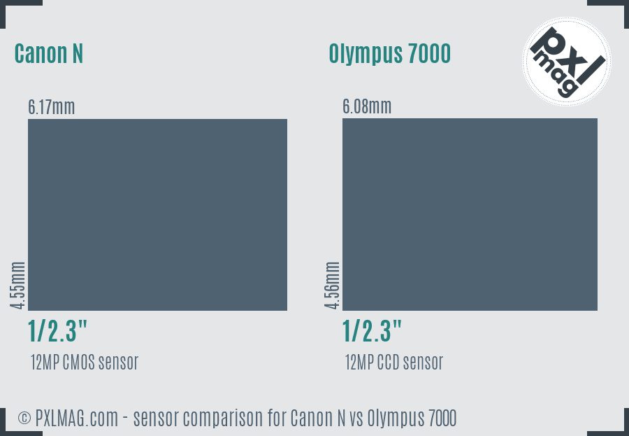 Canon N vs Olympus 7000 sensor size comparison