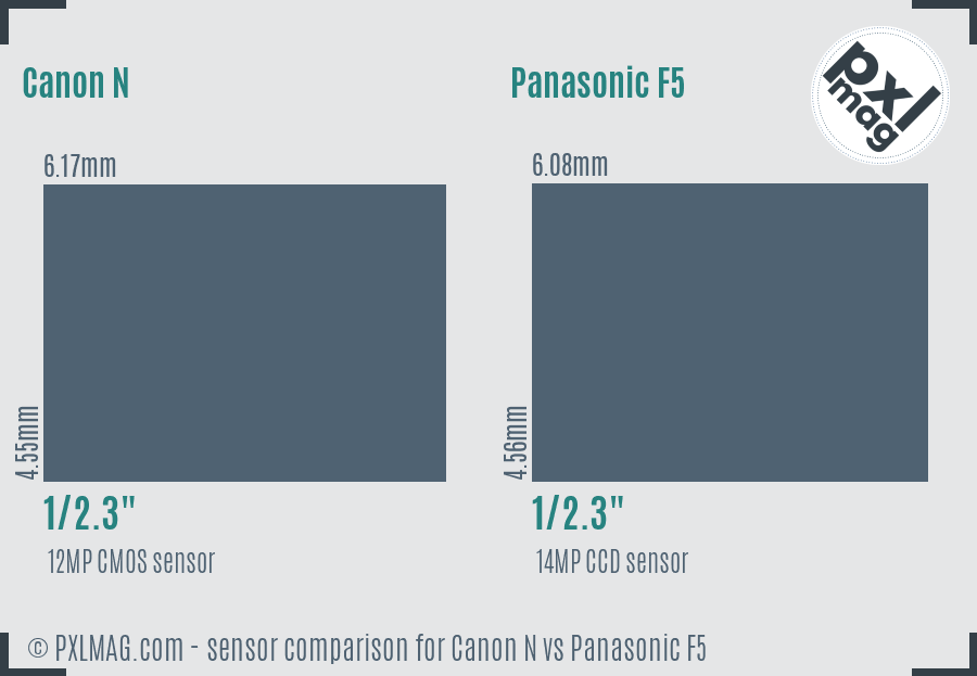 Canon N vs Panasonic F5 sensor size comparison