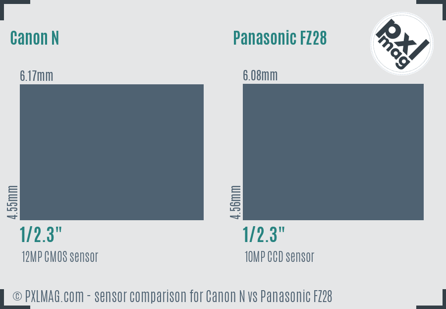 Canon N vs Panasonic FZ28 sensor size comparison