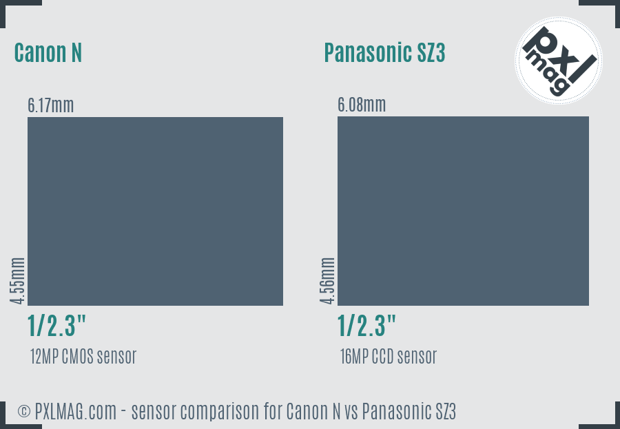 Canon N vs Panasonic SZ3 sensor size comparison