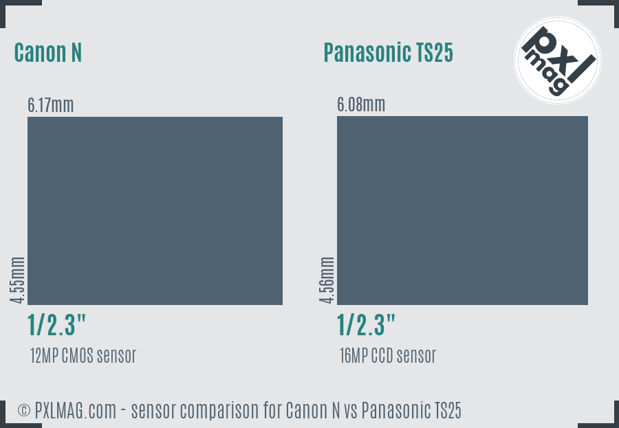 Canon N vs Panasonic TS25 sensor size comparison