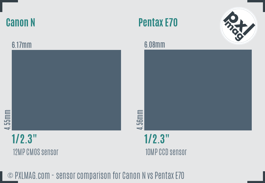 Canon N vs Pentax E70 sensor size comparison