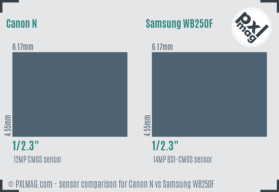 Canon N vs Samsung WB250F sensor size comparison