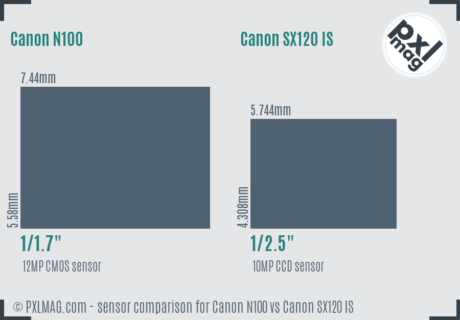 Canon N100 vs Canon SX120 IS sensor size comparison